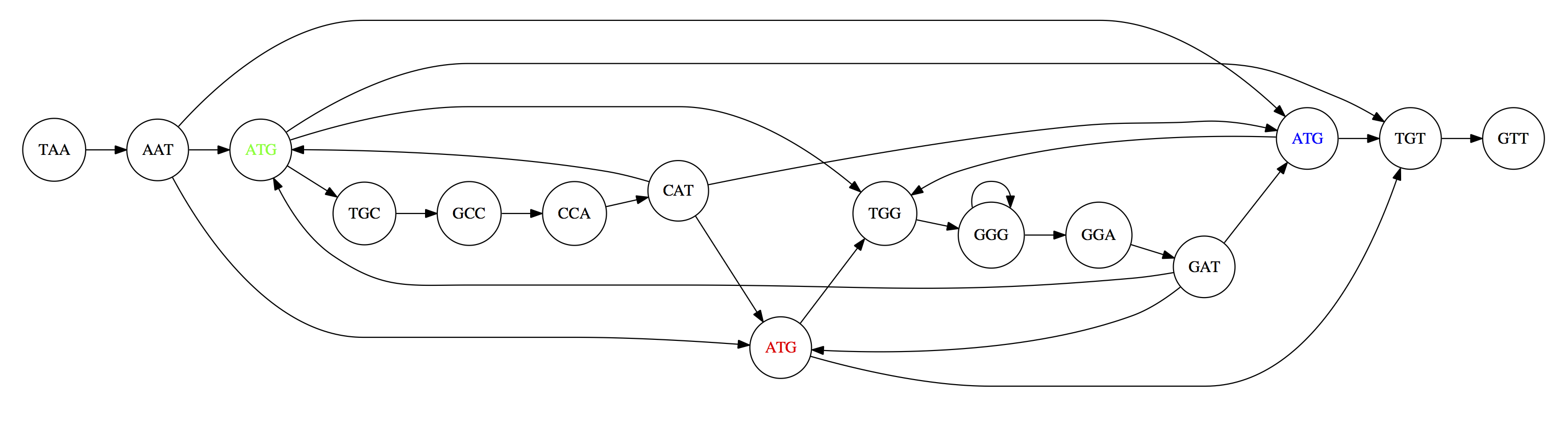 Th above graph is expanded to include a lot more connections between any nodes that share 2 base overlap.