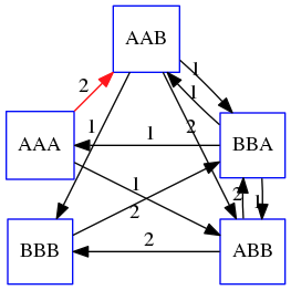 The above graph however the node AAA -> 2 -> AAB is highlighted in red.
