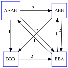 The above graph however with 4 nodes, as AAA and AAB are merged