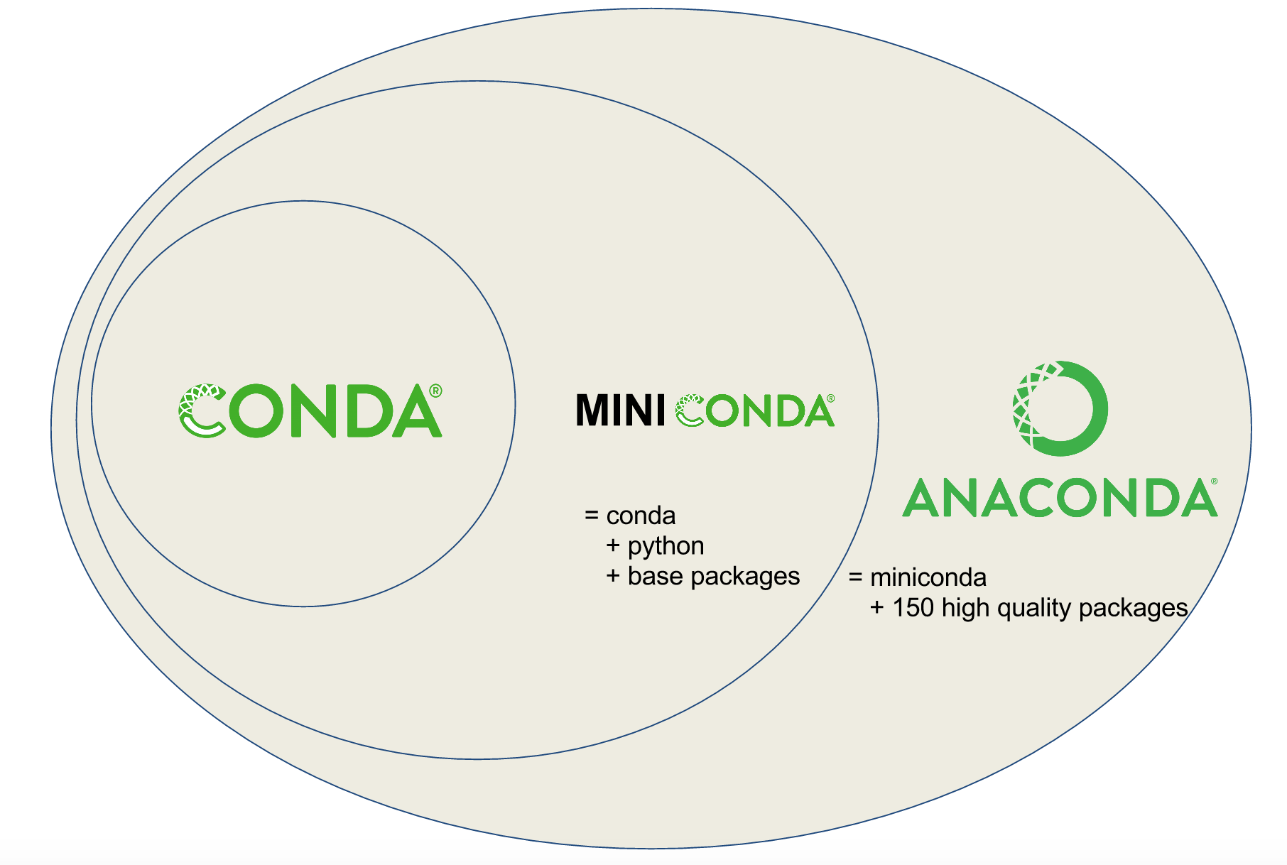 Diagram describing the relationship between Conda, Miniconda, and Anaconda.