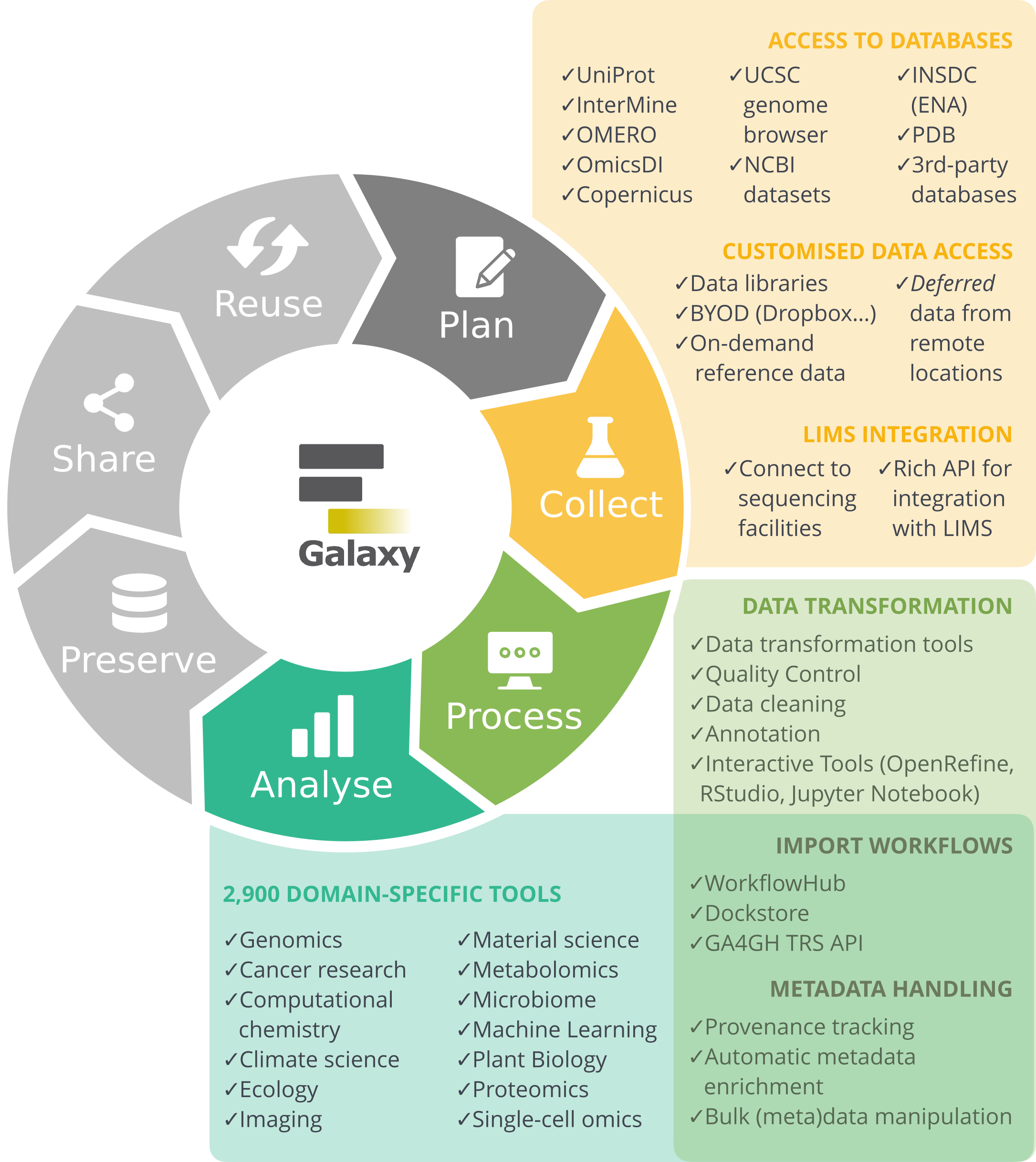 The RDM lifecycle with the analyse stage highlighted. 