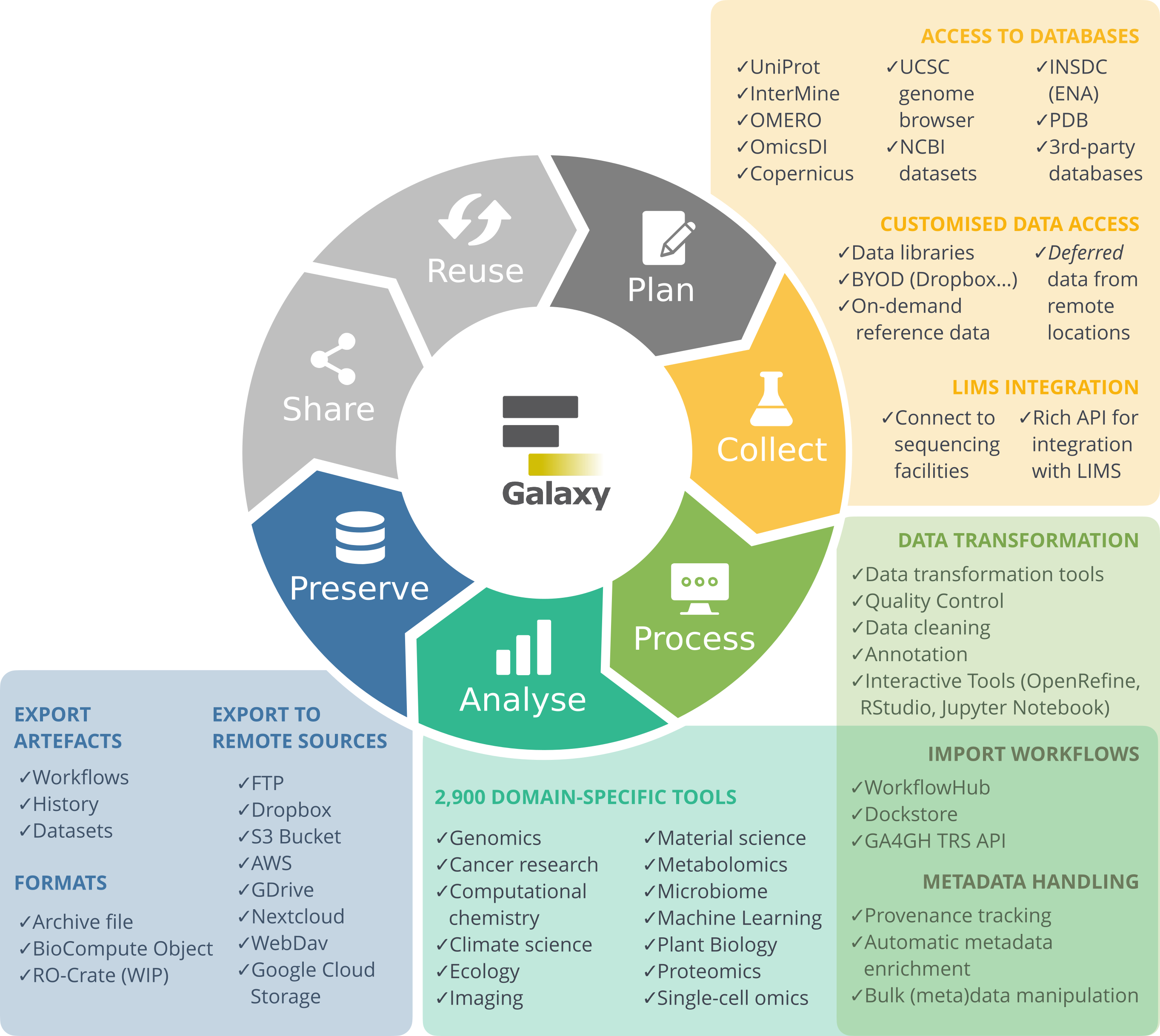 The RDM lifecycle with the preserve stage highlighted. 