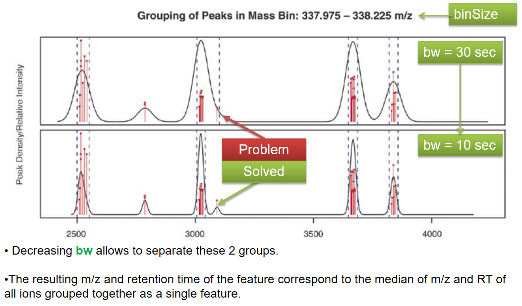 The previous graph is duplicated, however the density curve of the second one is based on a lower bw value, excluding now the outlier point from the peak boundery. A note says: "Decreasing bw allows to separate these 2 groups. The resulting m/z and retention time of the feature correspond to the median of m/z an RT of all ions groupes together as a single feature."