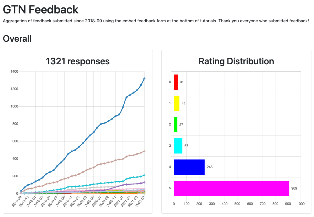 Screenshot of the top of the feedback page with the titles and 2 graphs: the cumulative number of feedback answers over month for all topics, and a barplot with number of answers for different scores