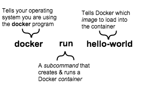 A command line is explained, docker is the program you're using, run is the subcommand that creates and runs a container, and hello-world is the image you want to load.