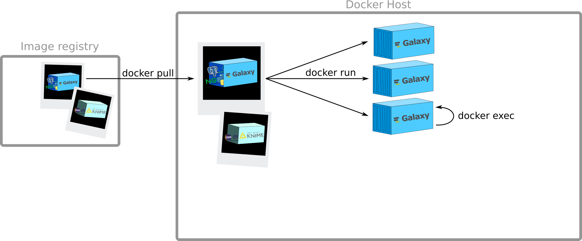 The schematic of a docker host with three galaxies is running, docker exec points to one of the galaxy containers.
