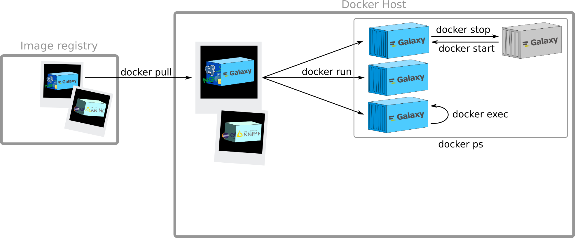 docker ps shows a box around the previous graphic and shows running and stopped container.