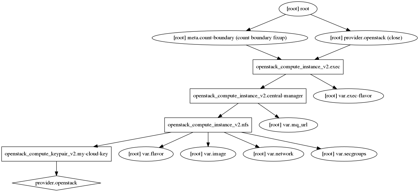 Graph of requirements showing relationship between provider, instance, and things like the keypair to be added