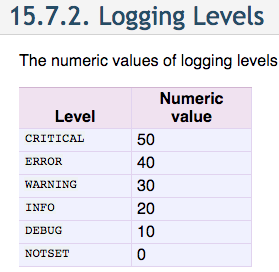 log levels