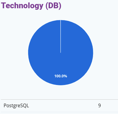 Pie chart. Database Technology. Showing 100% postgresql