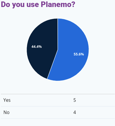 Pie chart. Do admins use Planemo? Showing 56% positive.