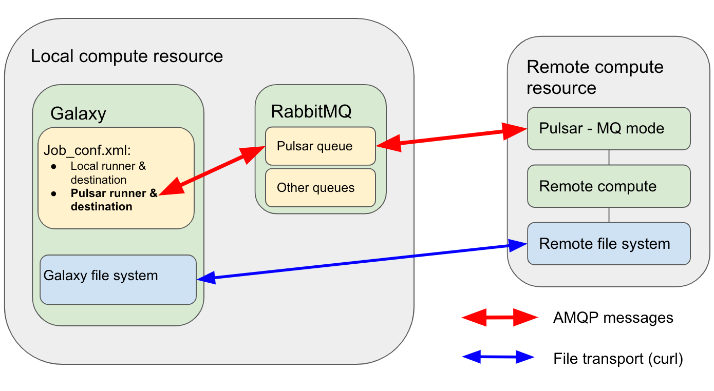 Schematic diagram of Galaxy communicating with a Pulsar server via the RabbitMQ server. 