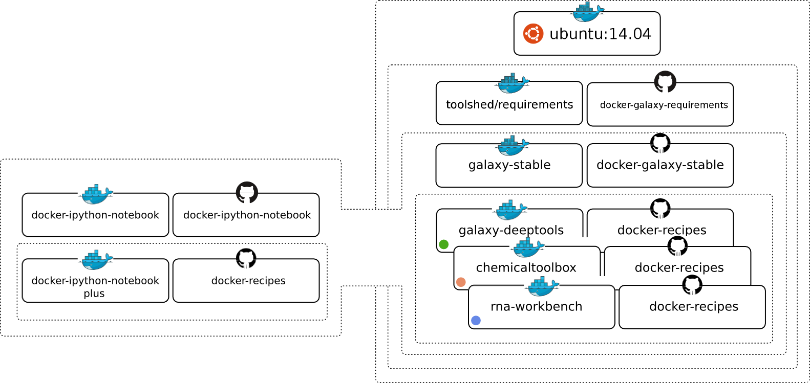 Schematic of multiple docker containers and how they layer upon one another. ubuntu forms the base, and requirements builds on that, then galaxy-stable on top of that.