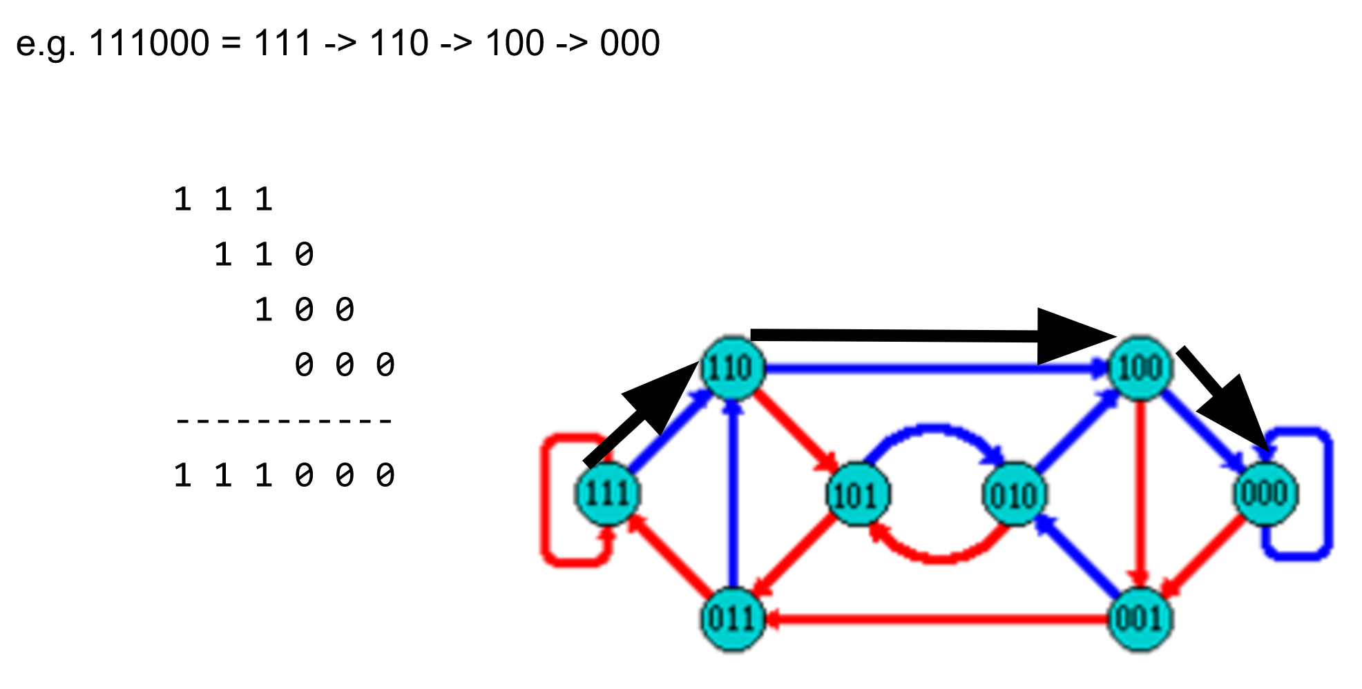 Same graph as before with arrows listing a path through the graph. Nodes 111, 110, 100, and 000 combine into 111000.