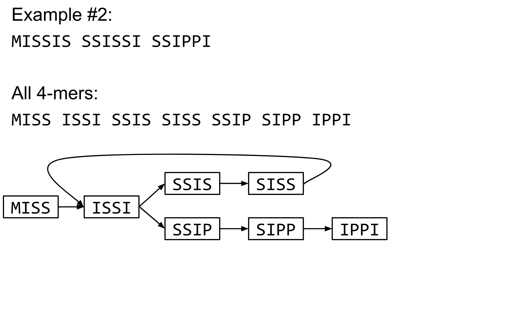 Example with a word containing repeats: Mississippi