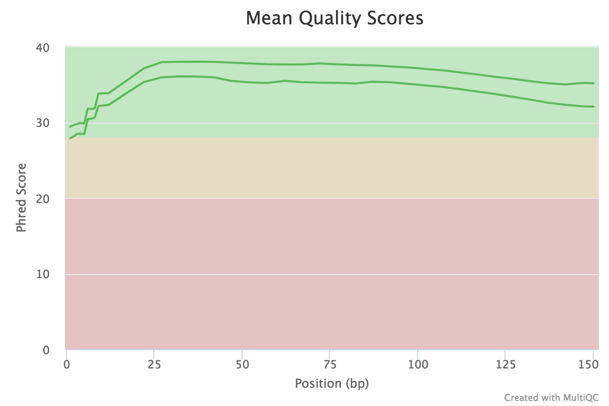 Sequence Quality Histograms with the mean quality value across each base position in the read. 