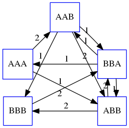 Graph showing 5 nodes with various scores between them.