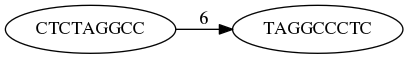 Node labelled with one sequence points to another. The sequences are the ones from above with the number 6 on the arrow between them.