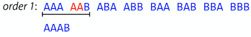 Now AAAB is written below the sequence because of the overlap in the first two groups.