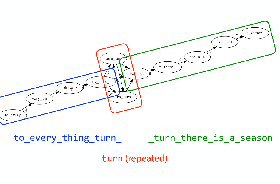 A sentence is represented "to everything turn", "turn" (a repeat) and "turn there is a season". The repeat makes the graph hard to solve into a single path.