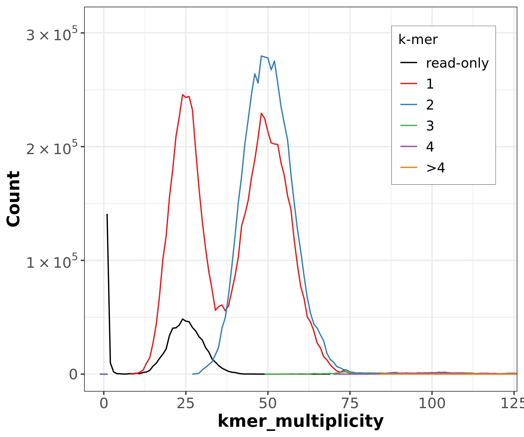 Merqury spectra-cn plot for the pri assembly only.
