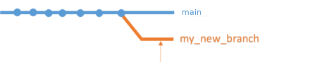 Divergence of a branch compared to main. 