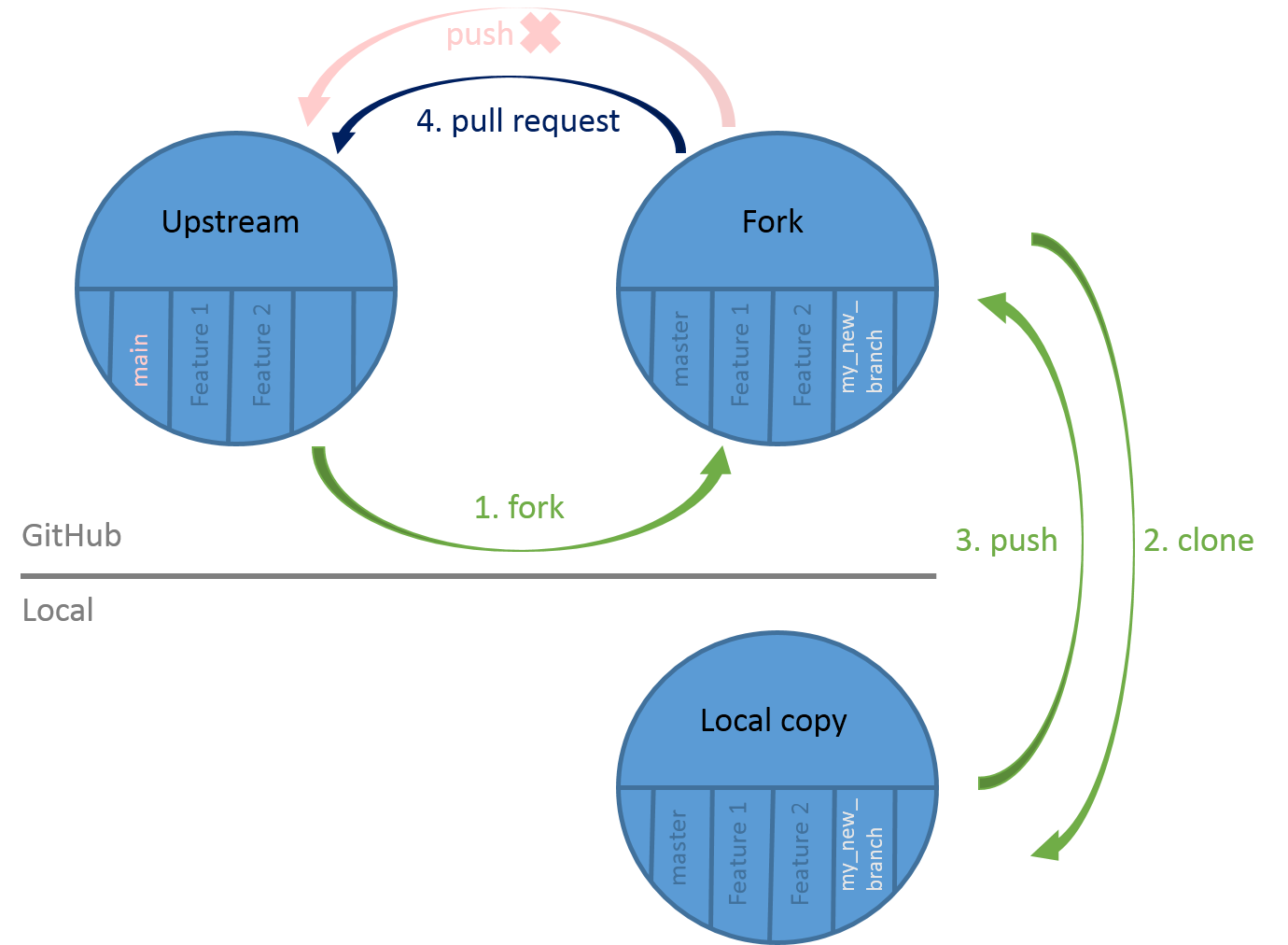 Summary of the links between GitHub, fork and local repository. 