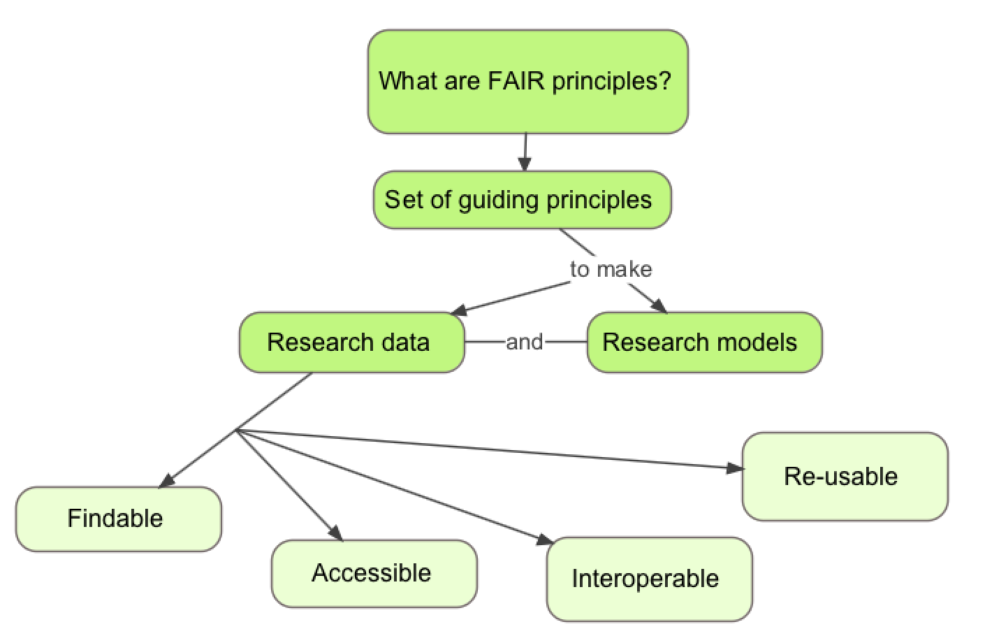 It starts on the top with a box "What are FAIR principles?". An arrow goes from this box to a box below "Set of guiding principles". From the 2nd box, an arrow goes down with "to make" written and then splits toward 2 boxes: "Research data" on the left, "Research models" on the right. A line connects these 2 boxes with "and" written on it. An arrow starts from research data and splits into 4 arrows pointing to boxes (from left to right): "Findable", "Accessible", "Interoperable", "Re-usable". 