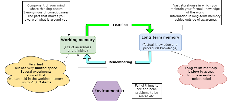 A figure showning a simple representation of how memory works. The main interaction is between the two central boxes, representing the working memory and the long-term memory. The working memory maintain the active consiousness, when paying attention to the envnironment, and is extremely fast but rather limited in capacity (experiments have shown that it can keep track of 7+/-2 items). The long-term memory is much larger in capacity, but it's significantly slower to access - using a process called "remembering". At the same time, the process of depositing information from the working memory into the long-term memory, is the learning process.). 