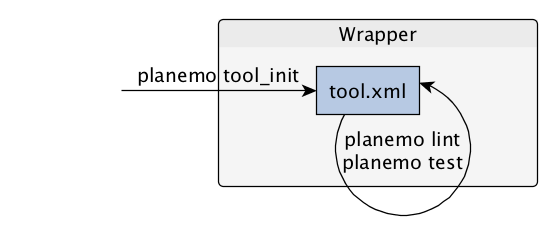 flowchart with planemo tool_init creating a wrapper tool.xml and planemo lint being run repeatedly, and now planemo test as well.