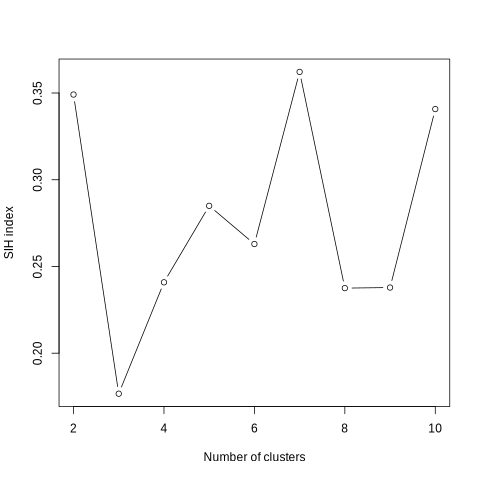 SIH index plot. 