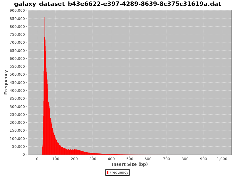 Fragment size distribution of a failed ATAC-Seq. 