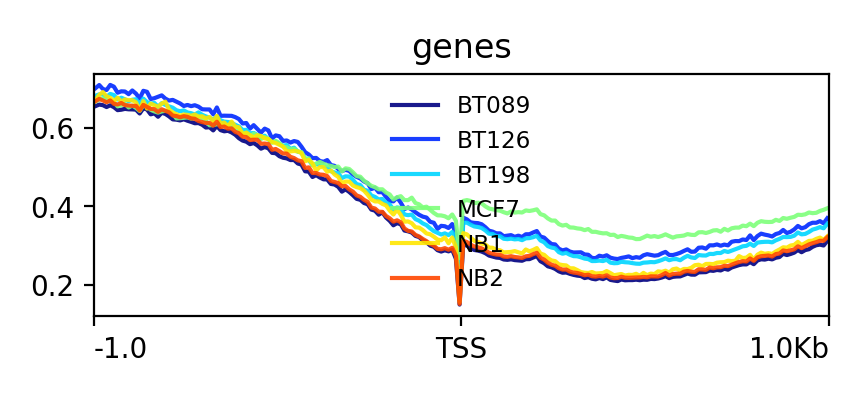 Methylation level around TSS. 