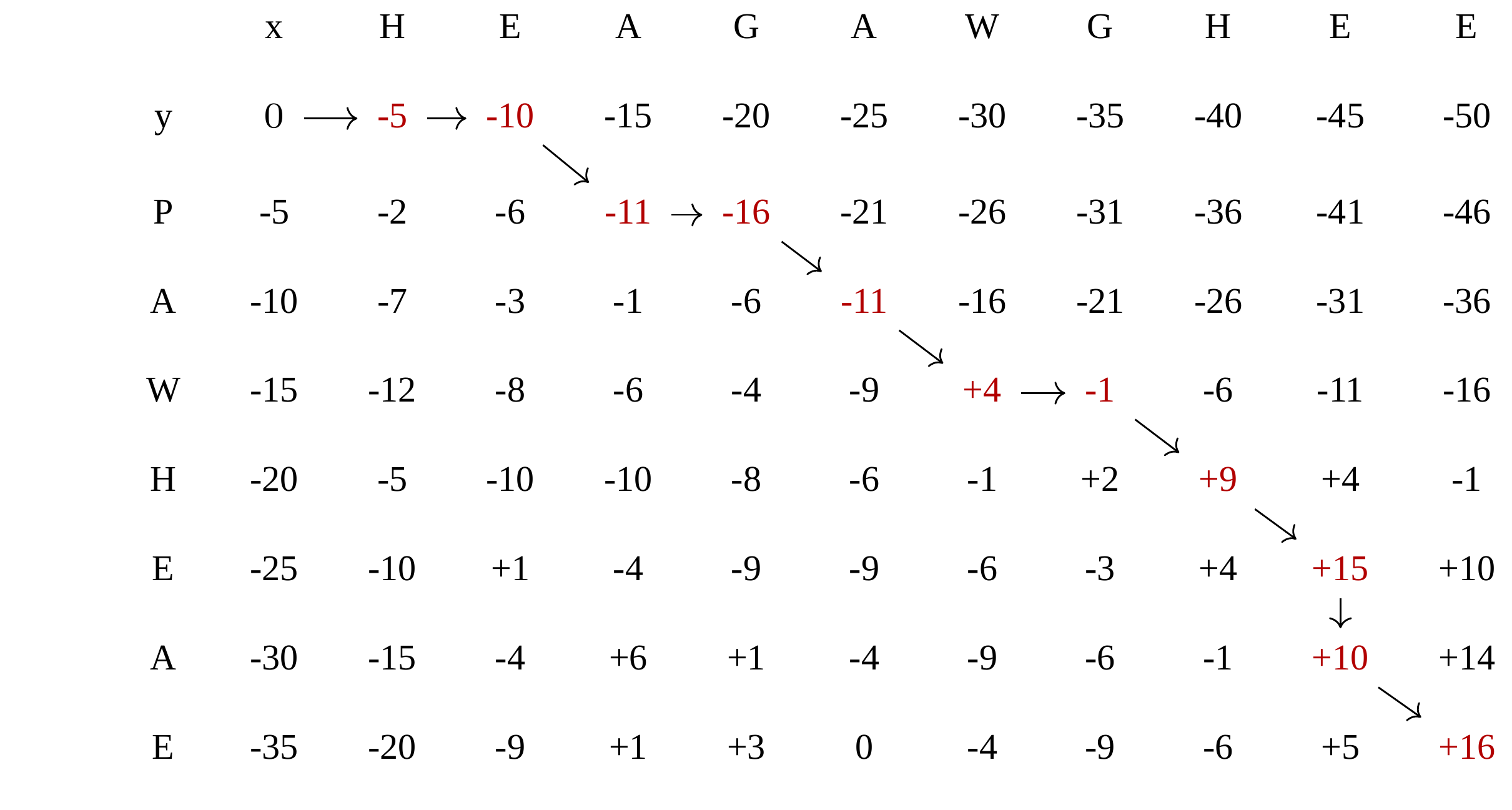 Cost matrix of possible alignments of the amino acid sequences HEAGAWGHEE on the x-axis and PAWHEAE on the y axis. Arrows indicate the direction taken to reach this alignment.