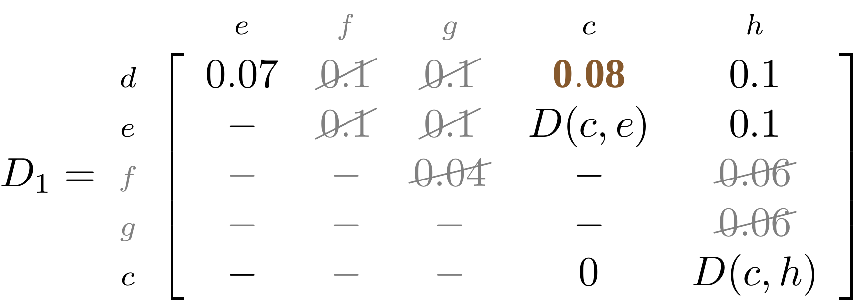 Distance matrix D1 representing the evolutionary distance between nodes d, e, f, g and c on the y-axis and nodes e, f, g, c and h on the x-axis.  Some values have been struck out to illustrate how a matrix is sequentially updated during the tree building process. The distance from d to c is highlighted and is 0.08. Explanation provided at 19:00 in the video recording.