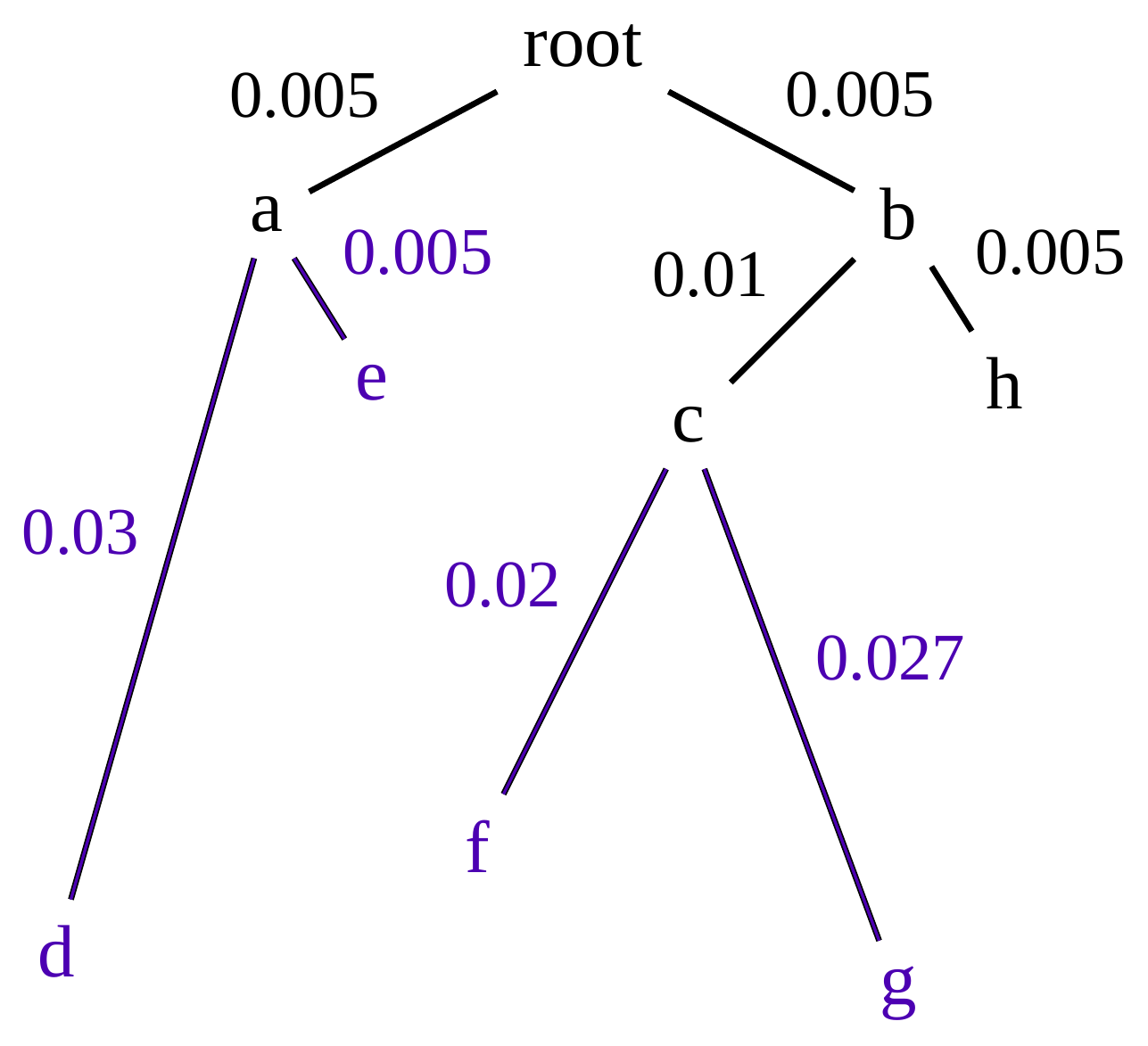 Schematic of a rooted non-clocklike phylogenetic tree containing internal nodes a, b, c. Nodes d, e, f, g and h form the tips. The branches of the tree are annotated with numbers that represent the evolutionary distance between species. The distance between the root and tip on all branches is not the same. The paths from d to e via a and f to g via c are highlighted in purple. Description from 24:03 in the video recording