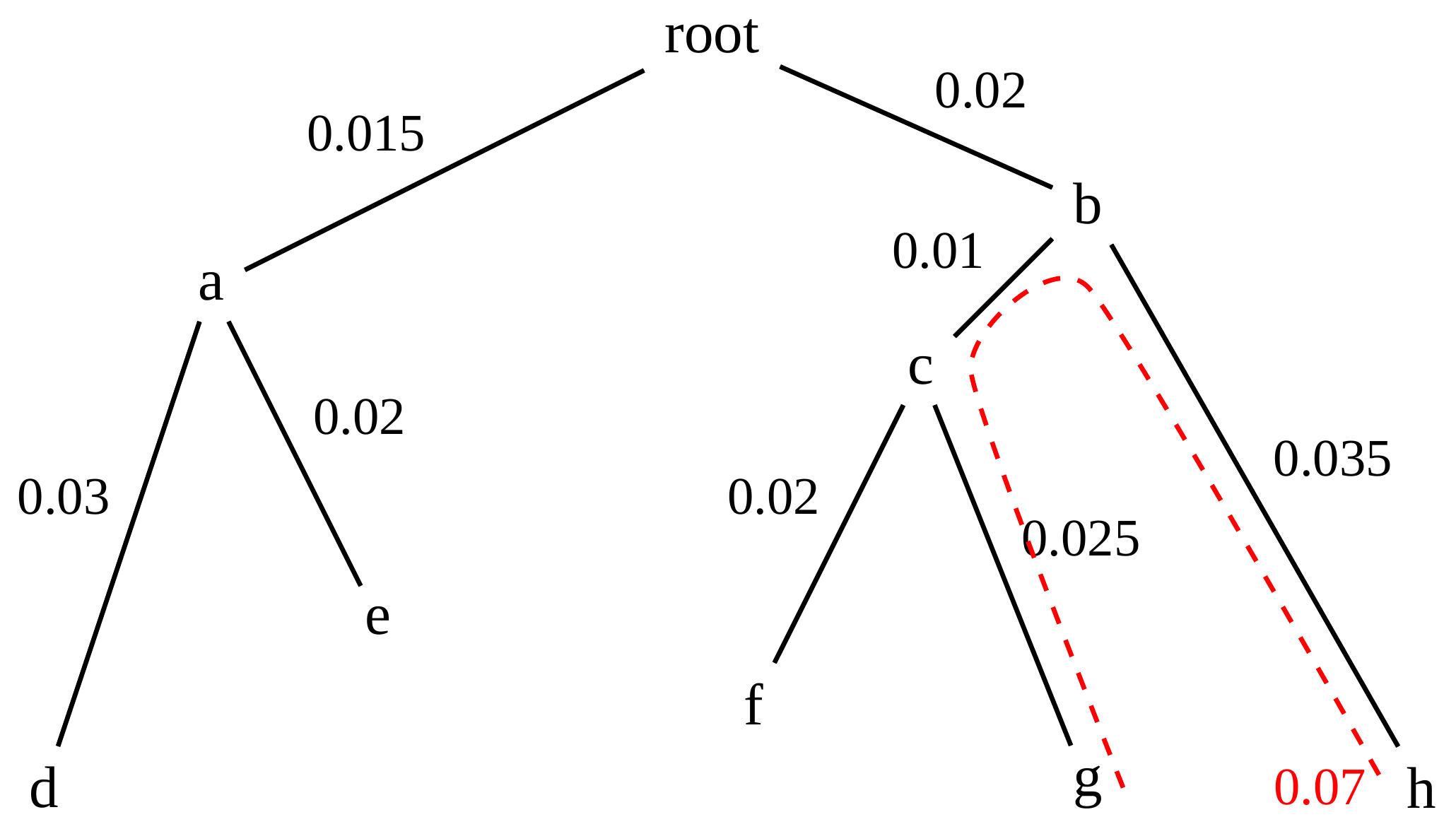 Schematic of a phylogenetic tree containing internal nodes a, b, c. Nodes d, e, f, g and h form the tips. The distance between nodes g and h via the internal nodes c and b is highlighted with a red dotted line and annotated with the value 0.07. Described at 4:03 in the video recording.