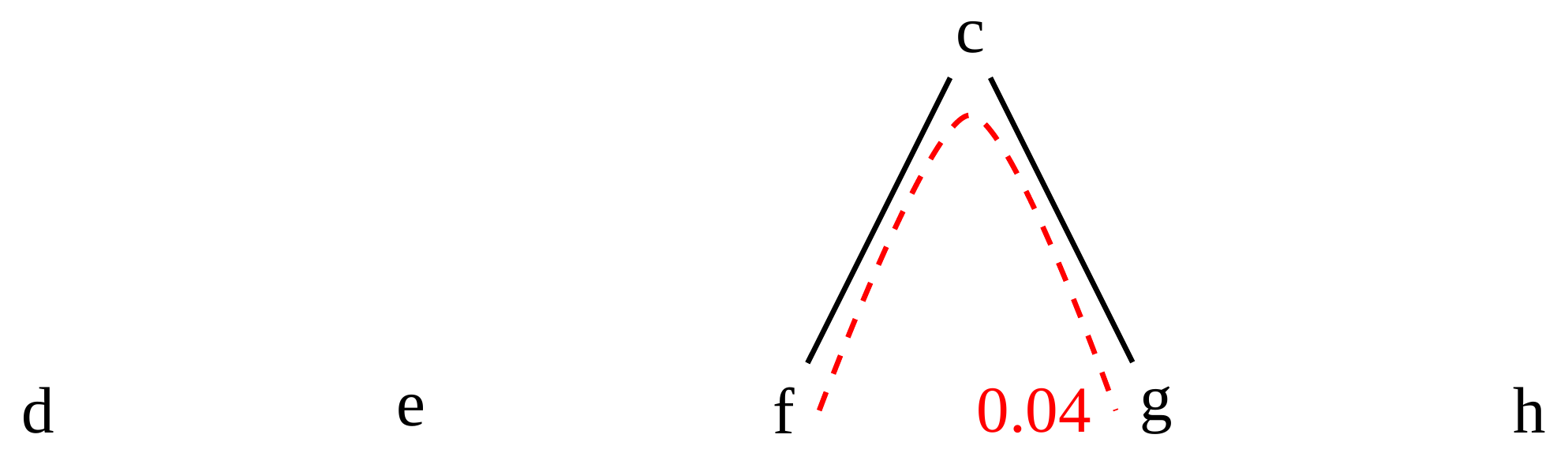 The letters d, e, f, g and h are equally distributed horizontally at the bottom of the image. They represent the tips of a phylogenetic tree. An internal node c sits above the tips and is connected to nodes f and g. The distance from f to g via c is highlighted with a red dotted line and annotated with the value 0.04.Described at 16:08 in the video recording.