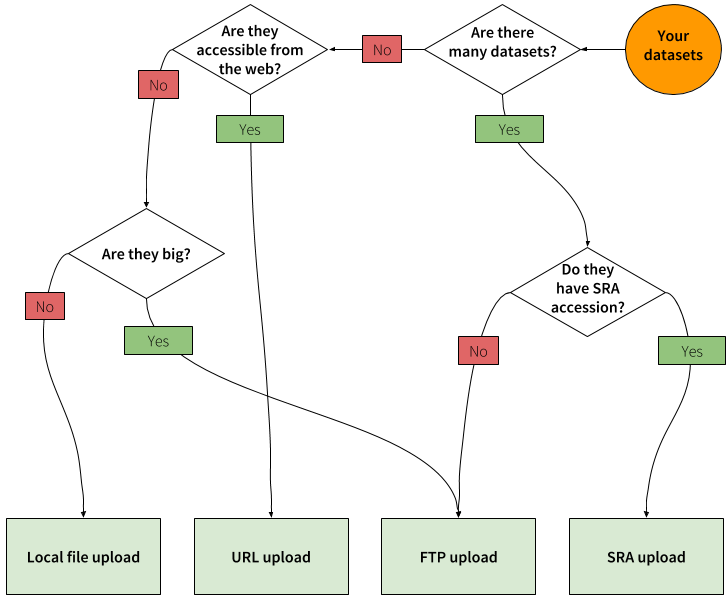 flowchart for getting data into galaxy. SRA datasets should use the upload tool, if you have many or big datasets use FTP, if they're from the web use the URL upload.