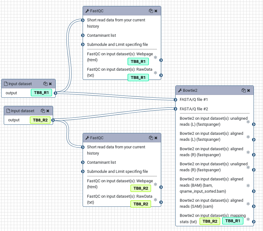 A workflow with some tags overlaid. 