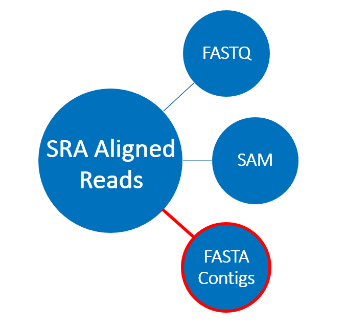 graph with one large node of SRA aligned reads leading to three other nodes: FASTQ, SAM, Fasta contigs (new)
