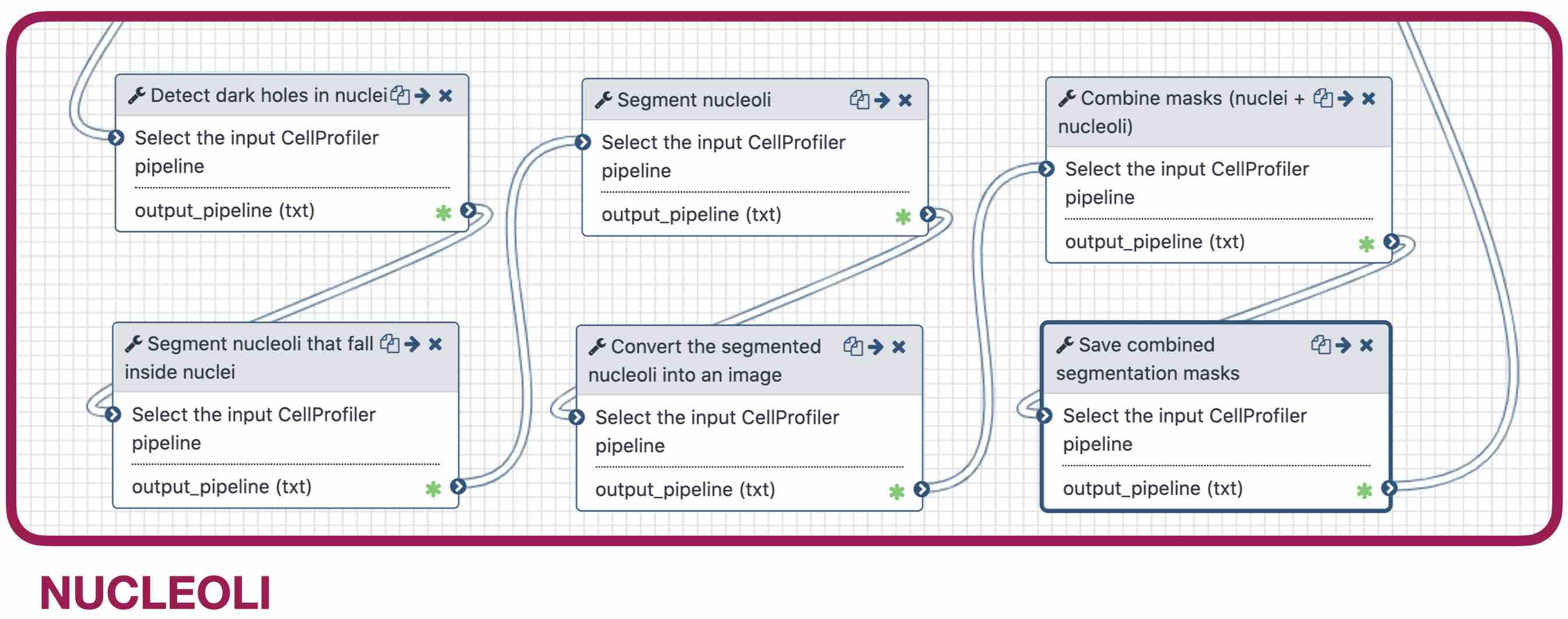 Inset of the nucleoli portion of the workflow with the following steps: detect dark holes in nuclei, segment nucleoli that fall inside nuclei, segment nucleoli, convert the segmented nucleoli into an image, combine masks (nuclei+nucleoli), and finally save combined segmentation masks.