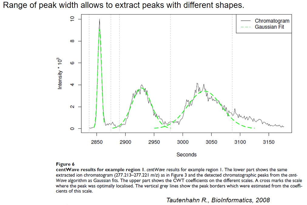 Figure titled "Range of peak width allows to extract peaks with different shapes". This is from a paper and shows three peaks. The chromatogram is shown as a jagged line, while a guassian fit shows three ideal guassian distributions overlayed on the chromatogram. Although the peaks are different in width, the three of them are accurately detected with Gaussian fit. . 