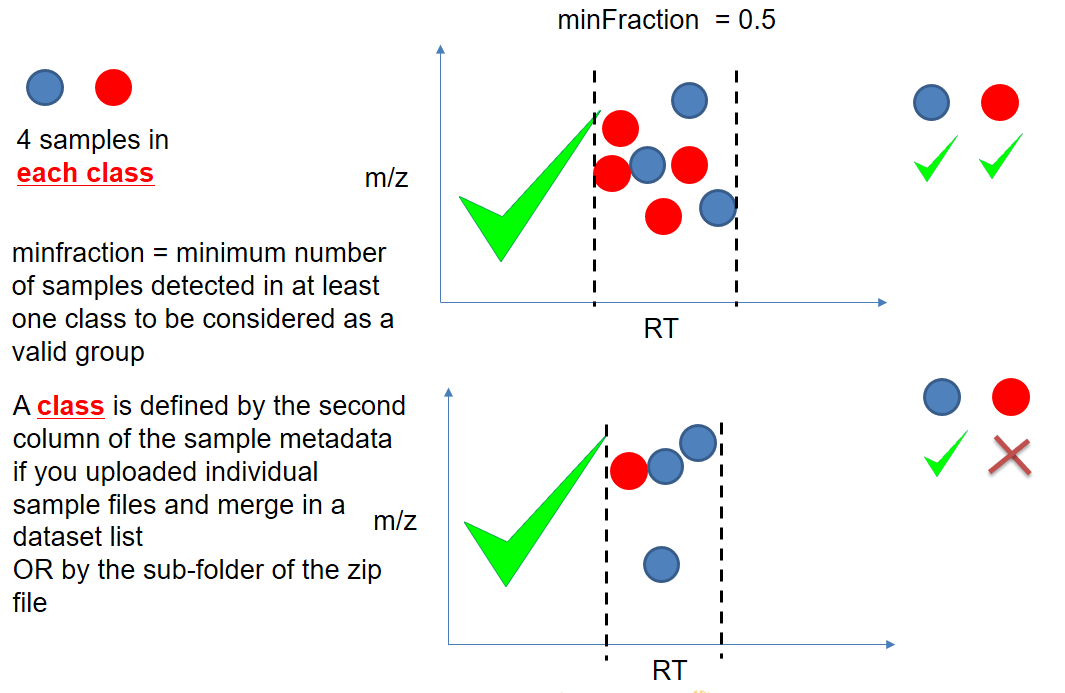 A text indicates: "minfraction is the minimum number of samples detected in at least one class to be considered a valid group. A class is defined by the second column of the sample metadata if you uploaded individual sample files and merge in a dataset list, or by the sub folder of the zipfile." An illustration is provided using two plots modeling a peak from the type of output groupChromPeaks generates. It plots the points in two colours (red and blue), representing groups of samples. There are theoritically 4 samples in each class (=color) and the minFraction parameter is set to 0.5. On the first plot, there are 3 and 4 points in each color, so the peak is kept. On the second plot, there are 1 and 3 points in each color, but the peak is still kept since there are 3 points in at least one group.