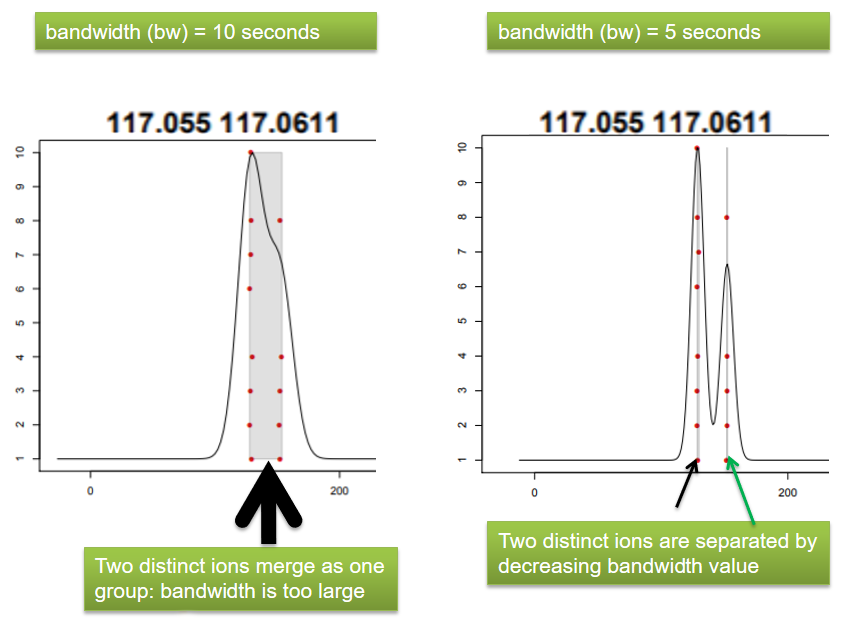 A visual recap is done on the importance to set the right bw value not to pull distinct peaks together. Two graphs are shown, one with a large grey stripe labelled "bandwidth = 10 seconds". Two distinct ions are merged as one group, so the bandwidth is too large. In the right graph bandwidth is 5 seconds, and now two distinct ions are separated and correctly identified.