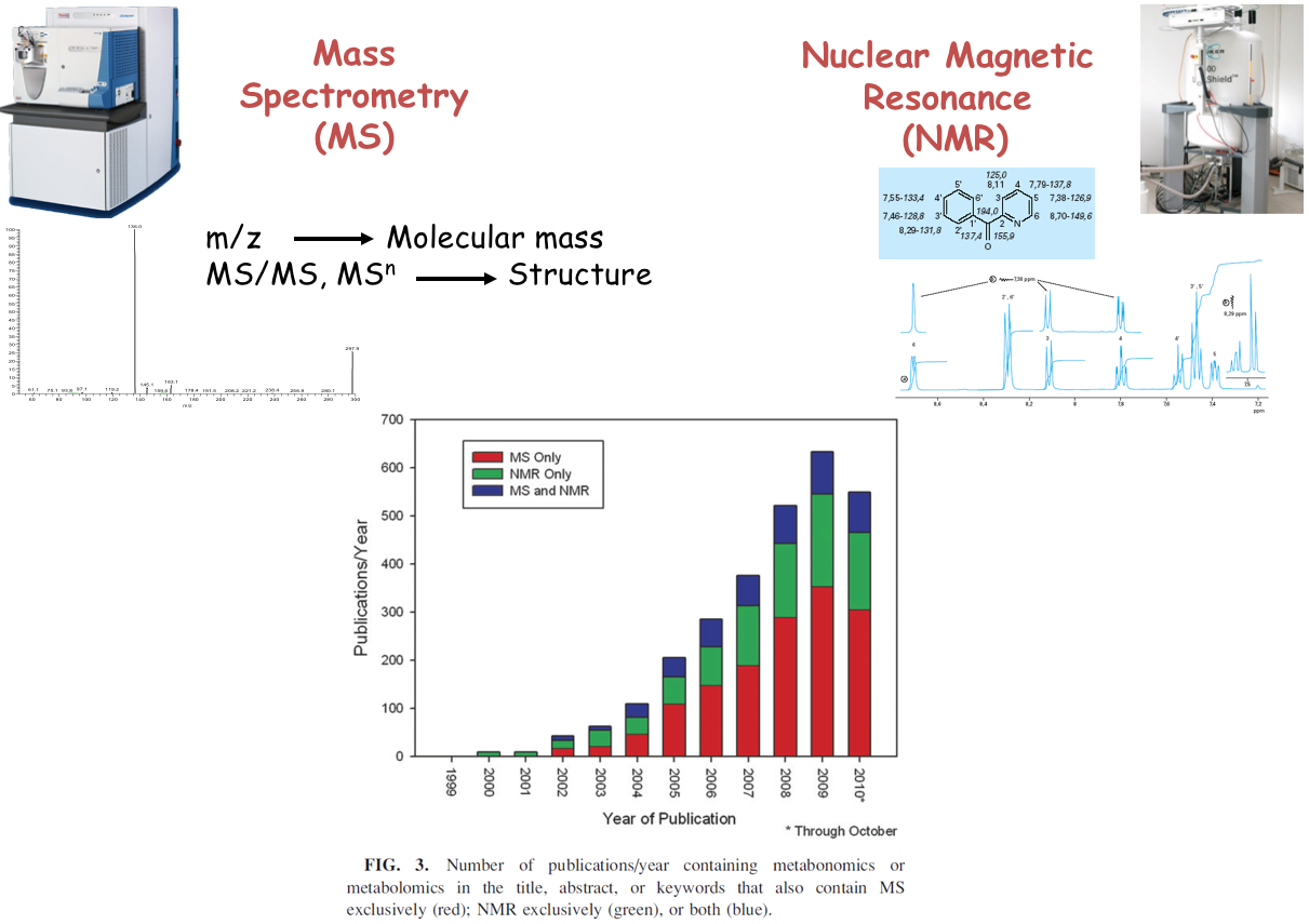 MS produces m/z masses, and ms/ms structure. NMR produces other spectra. A stacked bar chart compares use of ms only, nmr only, or both across years of publications.