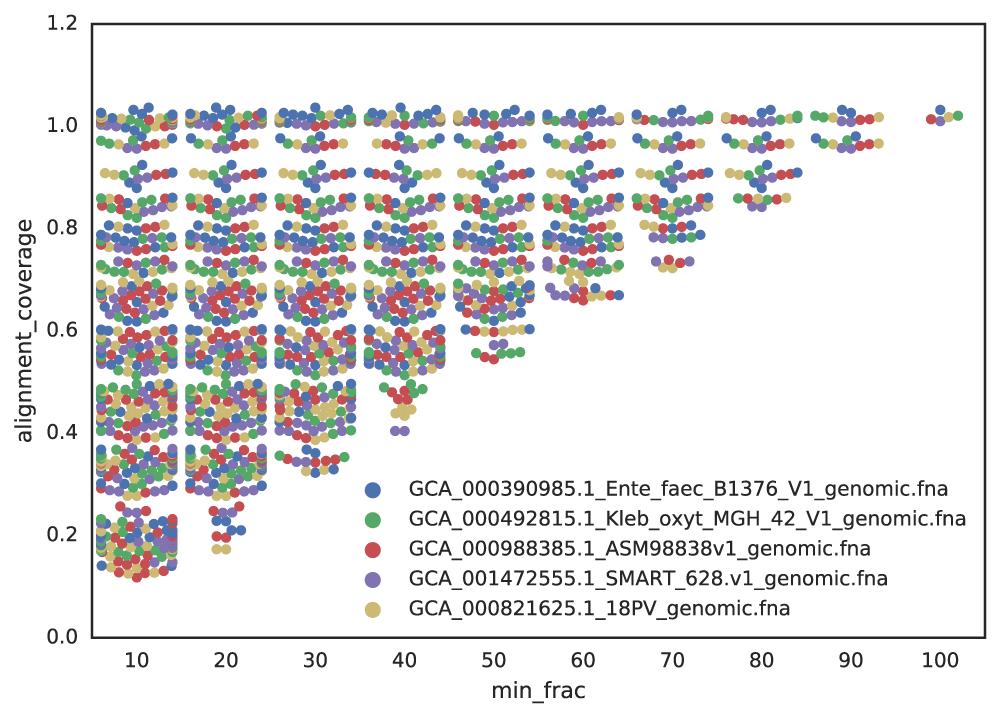 This scatter plot visualizes the relationship between alignment coverage (y-axis) and minimum aligned fraction (min_frac) (x-axis) for five distinct microbial genomes, each represented by a different color: blue (GCA_000390985.1_Entamoeba_faecalis), green (GCA_000492815.1_Klebsiella_oxytoca), red (GCA_000988385.1_ASM98838v1), purple (GCA_001472555.1_SMART_628), and yellow (GCA_000821625.1_18PV). Each dot corresponds to a comparison between genome subsets of varying completeness, showing how alignment coverage decreases as the minimum aligned fraction decreases. The plot highlights that lower completeness thresholds result in reduced alignment coverage, which can impact the accuracy of genome similarity metrics like ANI, especially in de-replication workflows. The clustering of points at higher min_frac values indicates more reliable comparisons, while scattered points at lower min_frac values reflect the challenges of comparing incomplete genomes.