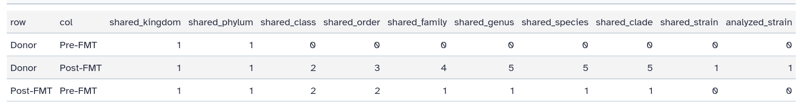 Co-occurrence table from SameStr Summarize. 