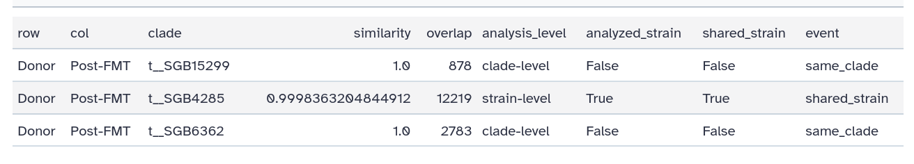 Strain events table from SameStr Summarize. 