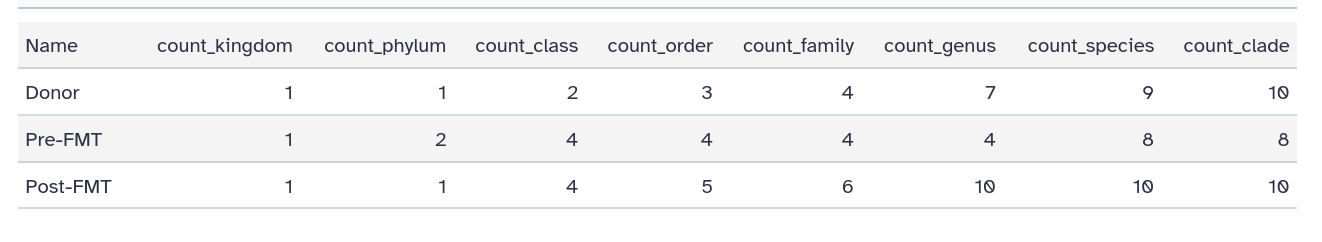 Taxon counts table from SameStr Summarize. 